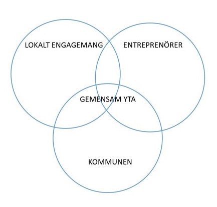 Illustration som visar aktörernas samverksansyta.